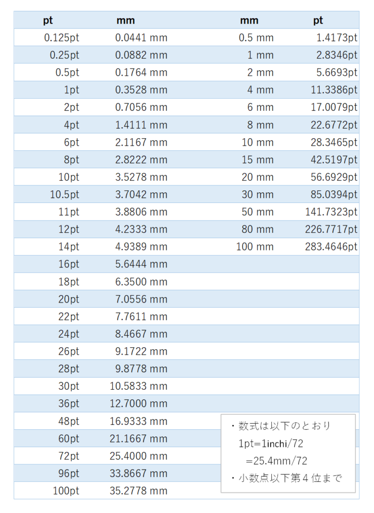 pt⇔mm変換表