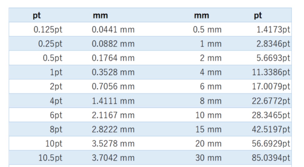 pt-mm convert table